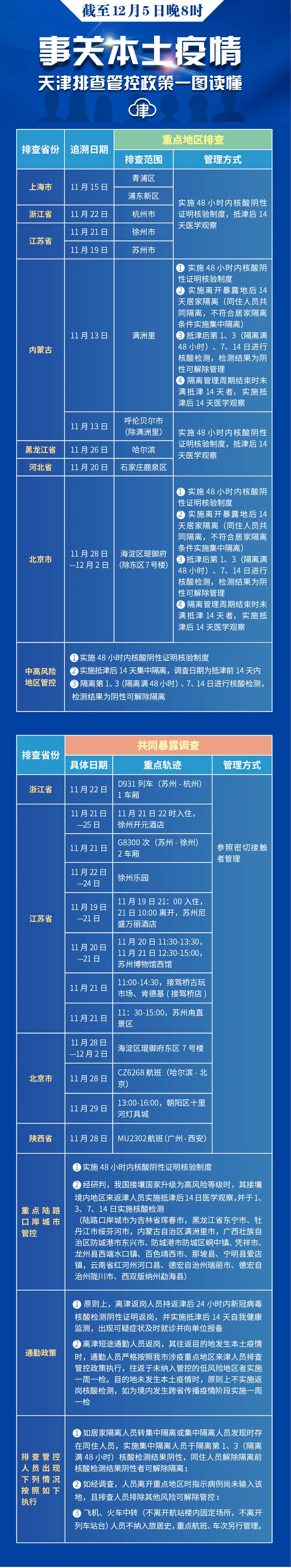 一涉疫人员在津停留14分钟！排查结果来了 | 这些人请主动报备 | 唐山一面包车落水，致6人死亡