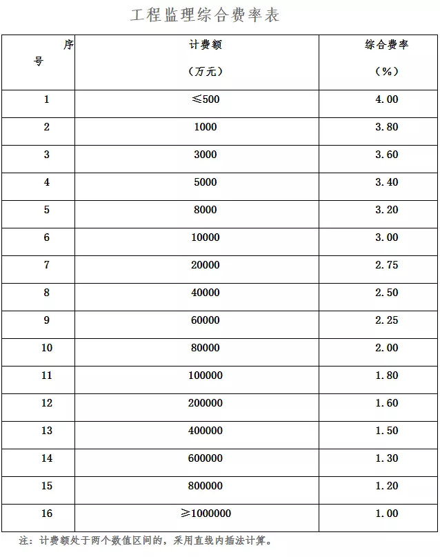2022全过程工程咨询服务费取费标准(指导参考)