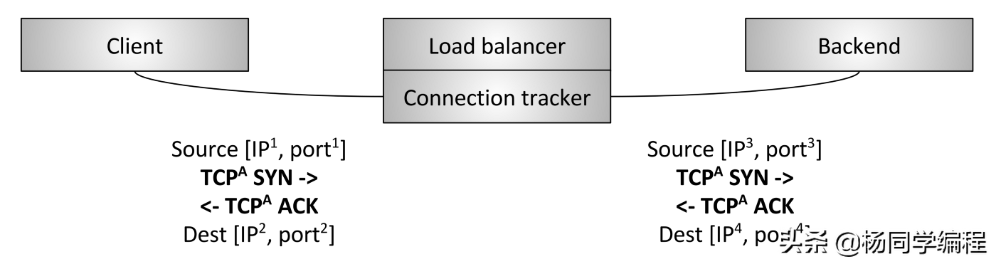 一文精通现代网络负载均衡和代理