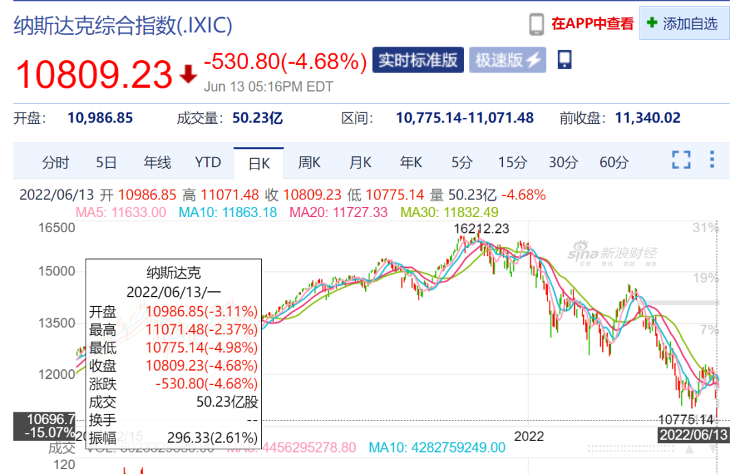 美股再次暴跌!币圈也崩了!A股能否挺住