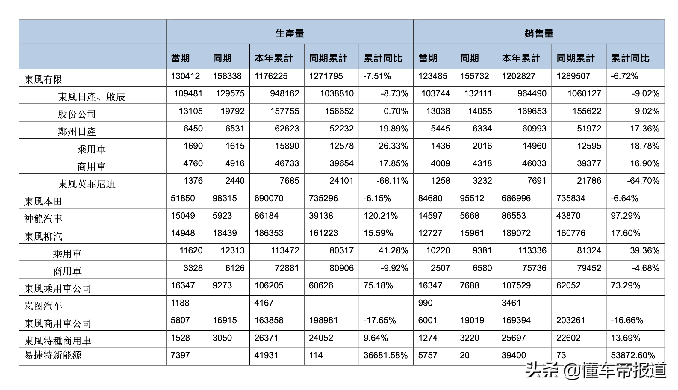 数读｜东风集团11月销量发布：自主要翻身？日产、本田不火了？