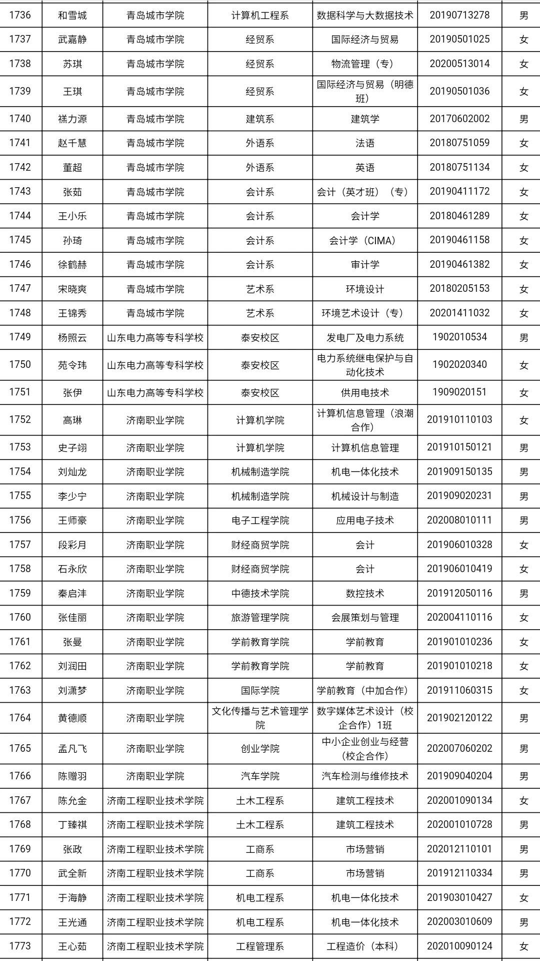 共3585人！山东高校获2021国家奖学金学生全名单，有你认识的吗？