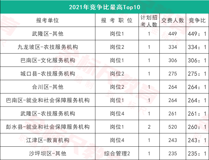 重庆三支一扶即将招人，看看热门岗位竞争如何？考生重视