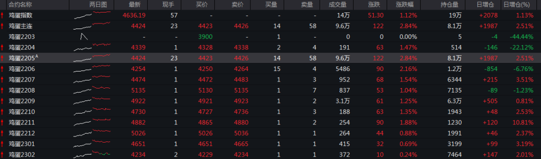 成本重心抬升，鸡蛋“蒸蒸日上”？