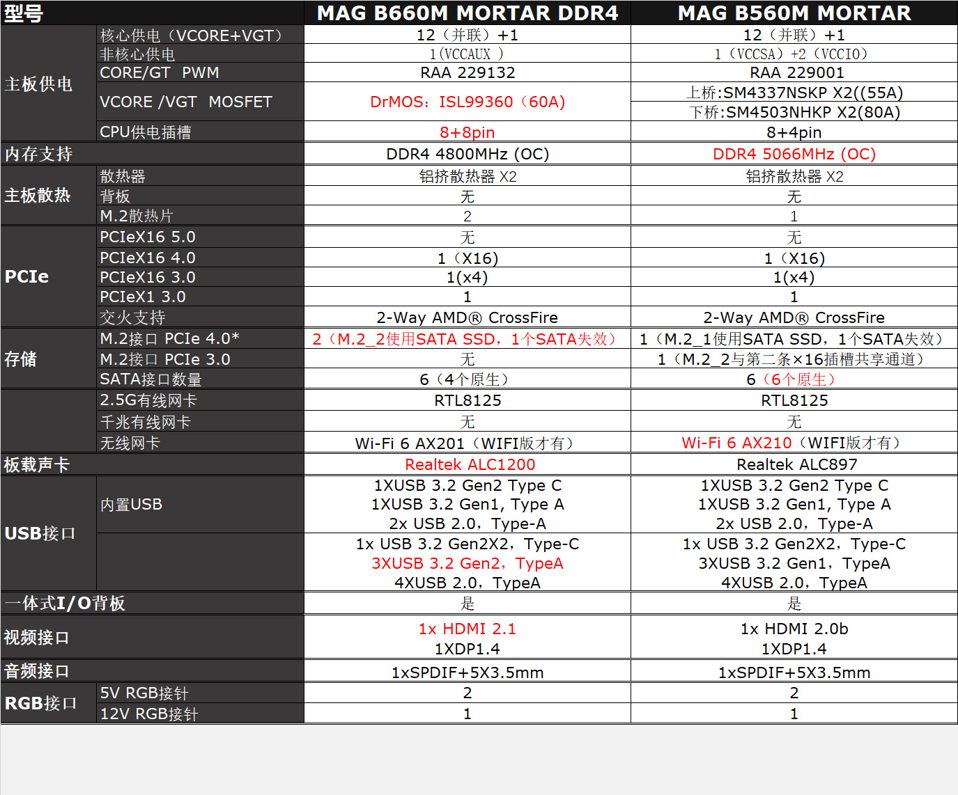 两代迫击炮对轰！MAG b660m mortar wifi ddr4新主板硬开箱