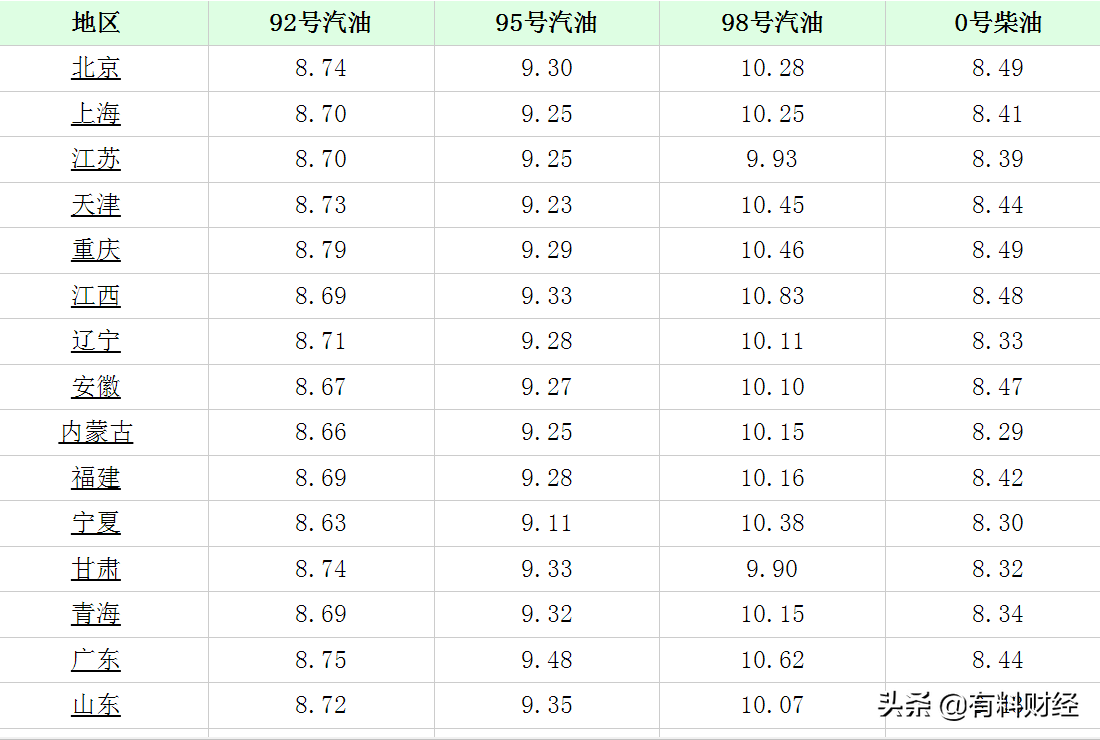 油价调整消息：今天4月5日全国调价后92号、95号汽油、柴油价格表