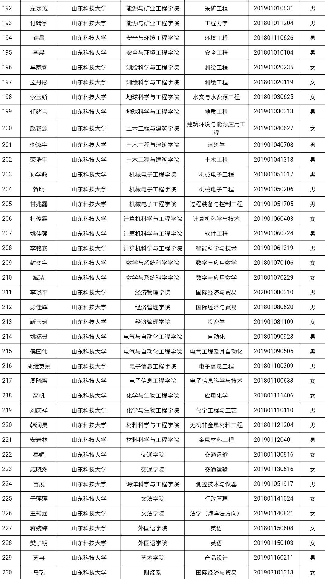 共3585人！山东高校获2021国家奖学金学生全名单，有你认识的吗？