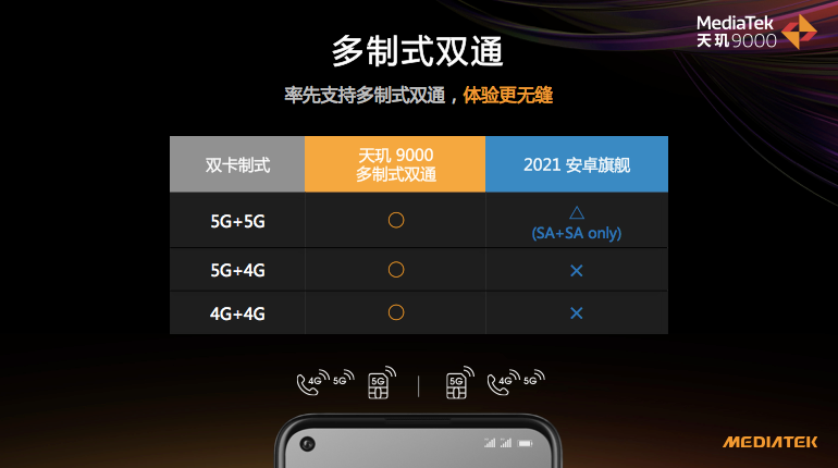 联发科的5G太彪悍了！天玑9000集成M80基带，上传、下载速度拉满