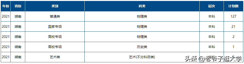 新高考100所热门高校2021年报录实况回顾·天津大学