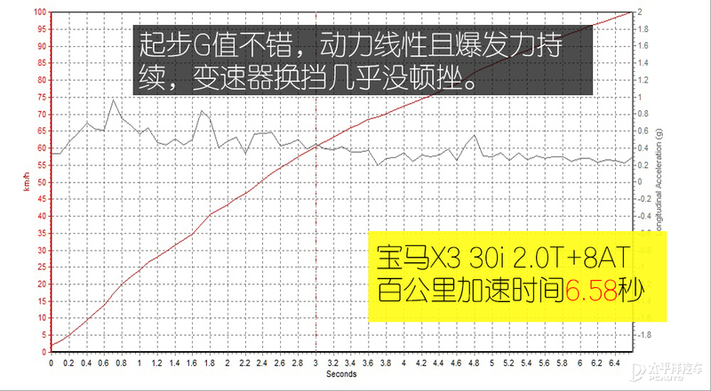 更年轻更凶悍！测试新款宝马X3 M曜夜套装，简直是炸街神器