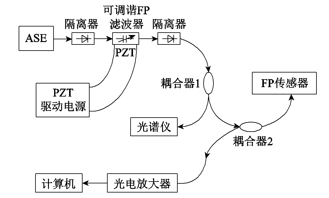 科研簡報：EFPI光纖聲波傳感器在局部放電檢測應(yīng)用中的問題