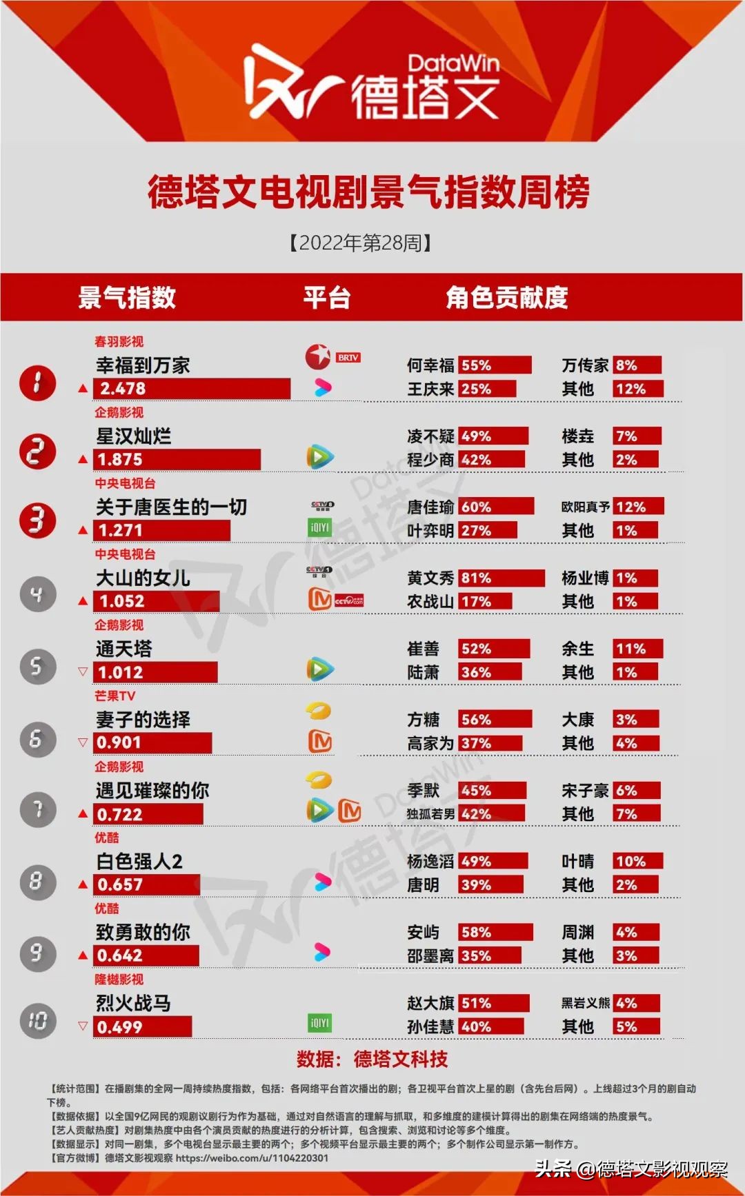 剧周报28|《幸福到万家》《星汉灿烂》领跑，在播剧景气断层明显