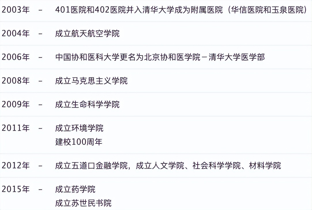 重磅！清华大学成立医学部(本部)，与协和彻底分手？
