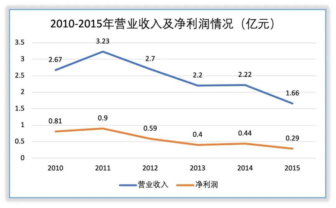 台基股份“2016-2017”战略迷失的两年