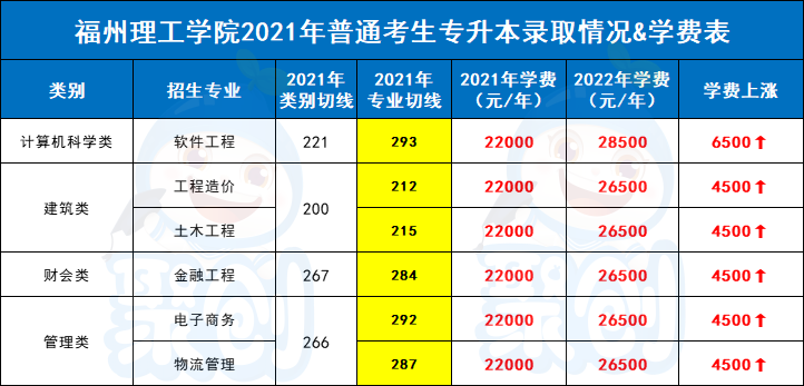 2022年普通专升本学费又涨了！早点上岸=省钱