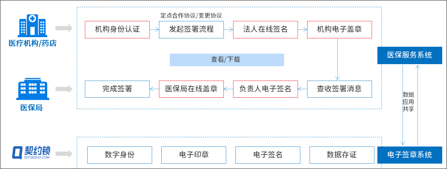 国务院接连7次发文强调“电子印章”，加快政务服务网上办