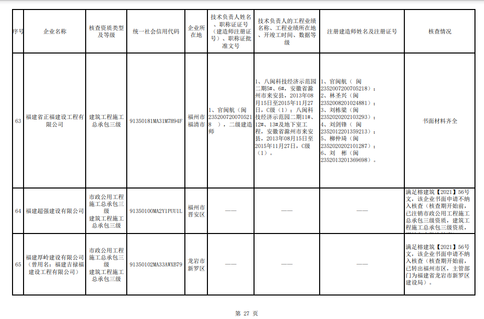 福州市注销和撤回了11家建筑企业相关资质