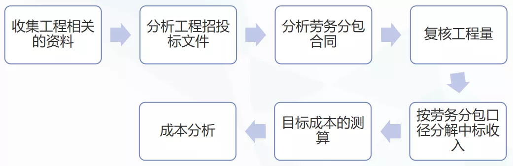 做预算必备能力之一:房建项目成本测算