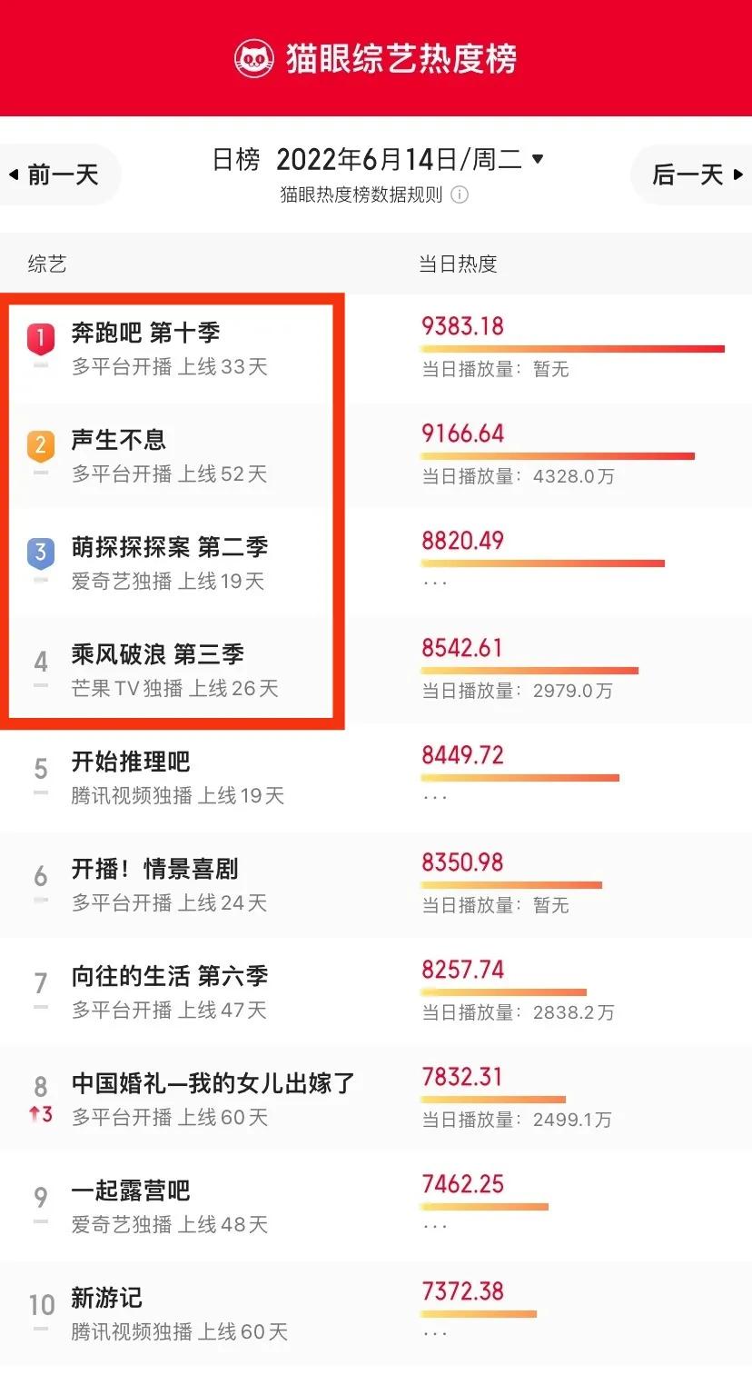 全网热度丨《梦华录》《奔跑》分别夺冠，湖南周播剧多项数据第一