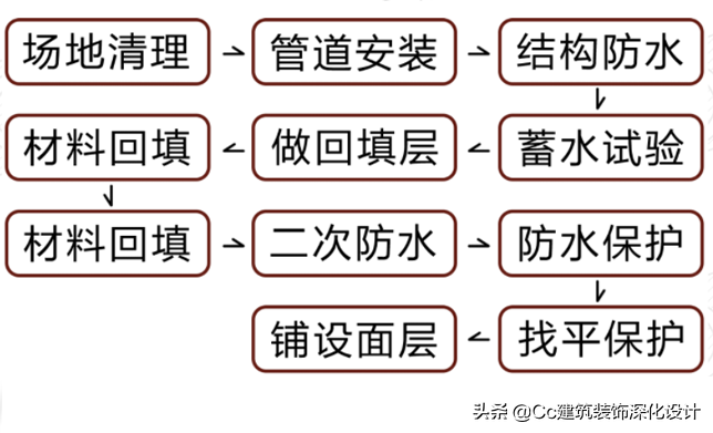 「工艺」回填层的材料与做法