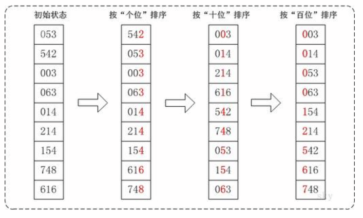 十大經典排序算法（java實現、配圖解，附源碼）