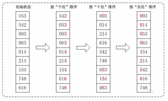 十大经典排序算法（java实现、配图解，附源码）