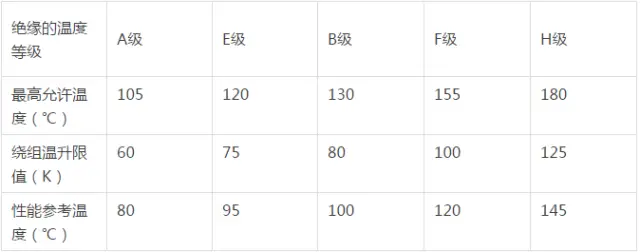 电动机绝缘等级怎么细分