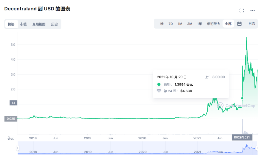 部分元宇宙与GameFi NFT数据分析