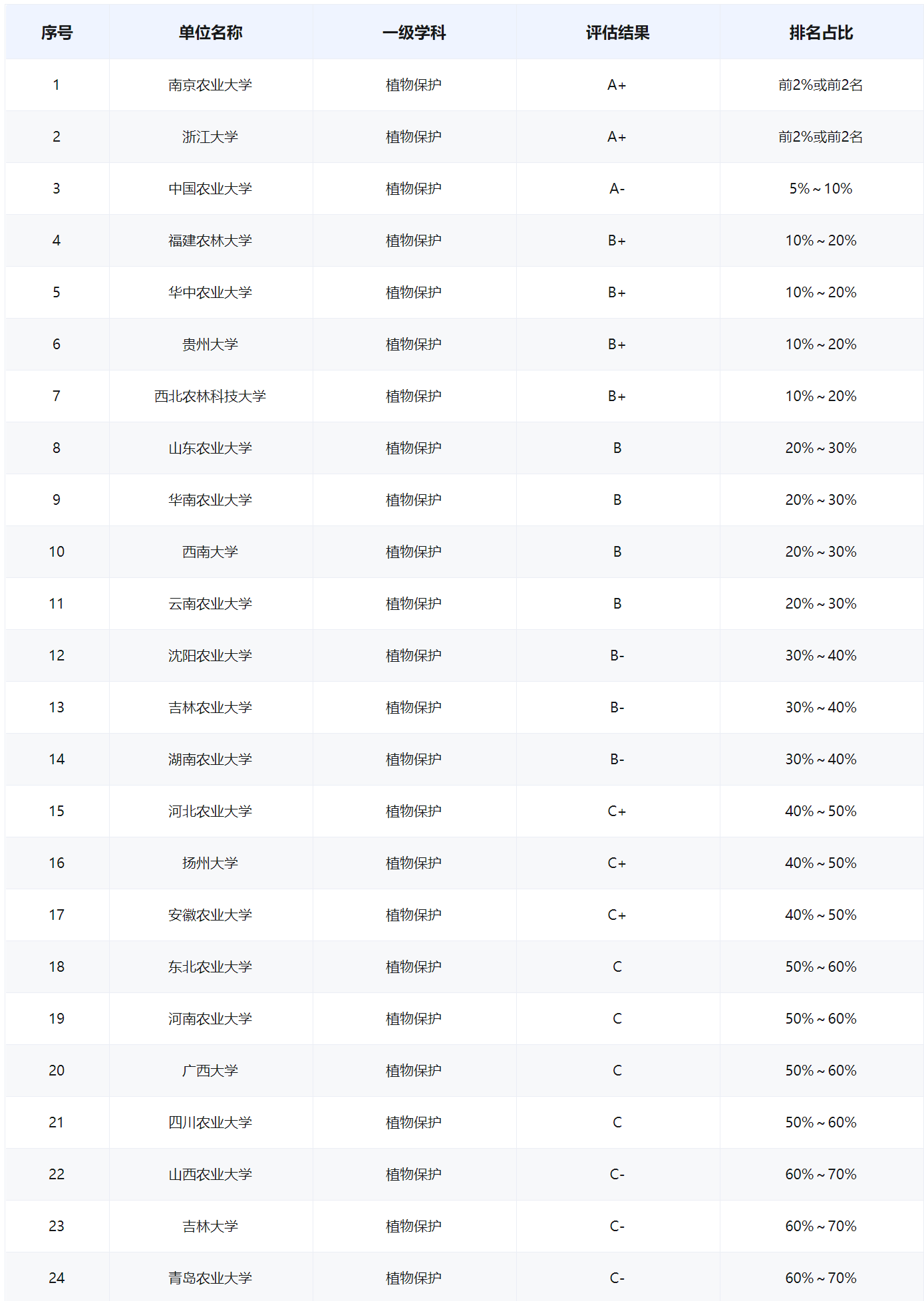 植物生产类专业：最主要的农学专业类，各专业有联系但差异更明显