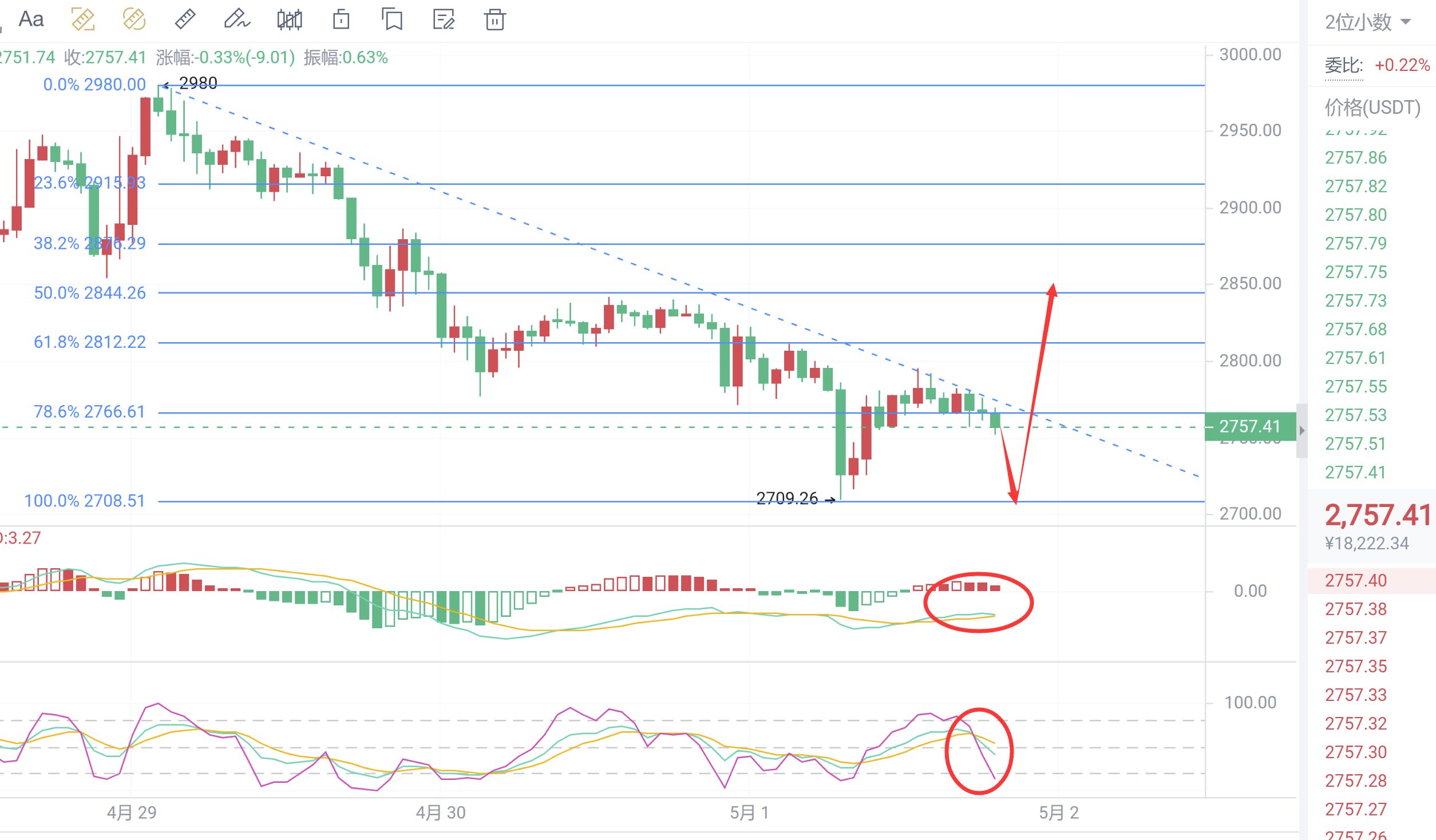 5.1 比特币短期成功筑底，今晚看反弹？