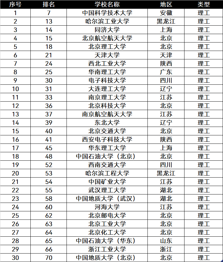 全国理工类大学排名前30强：中国科大排第一，考上“前途无量”