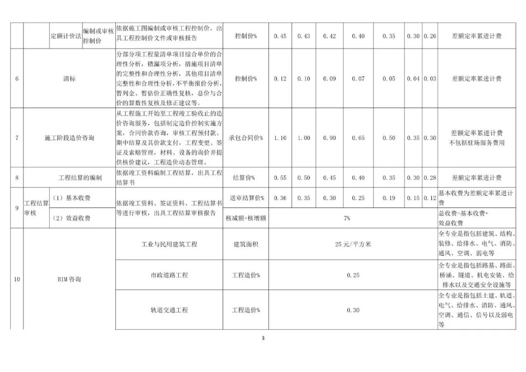 最全！14省市BIM技术收费标准汇总