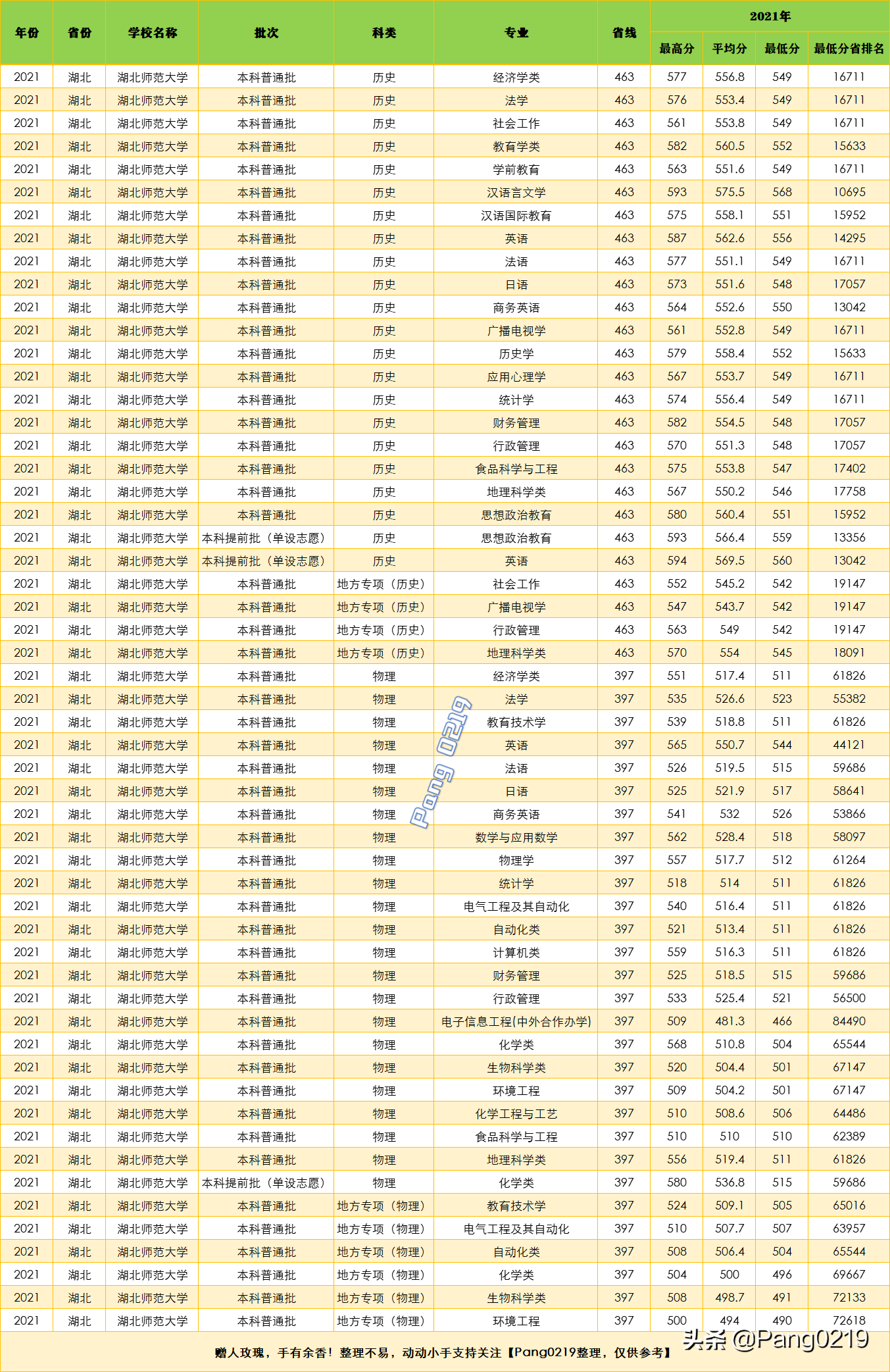 湖北师范大学2021年（湖北）各专业录取分数线、位次值