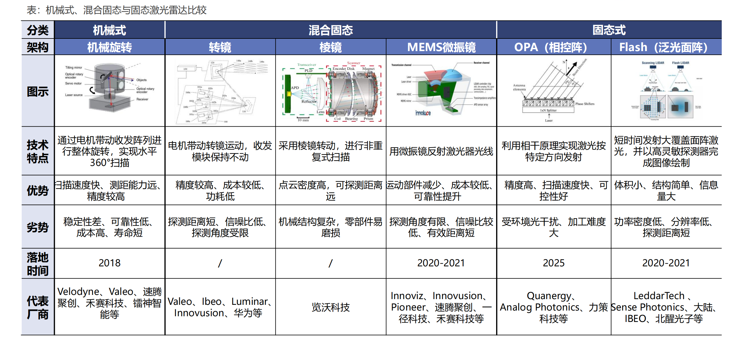 激光雷达产业链全景图，自动驾驶之光