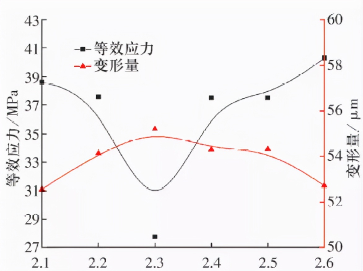 高溫、高速深溝球保持架的開發(fā)及試驗驗證（二）