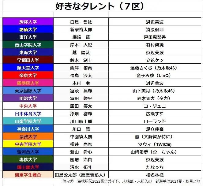 第98届箱根驿传中，青山学院王者归来，总成绩10:43:42破纪录夺冠