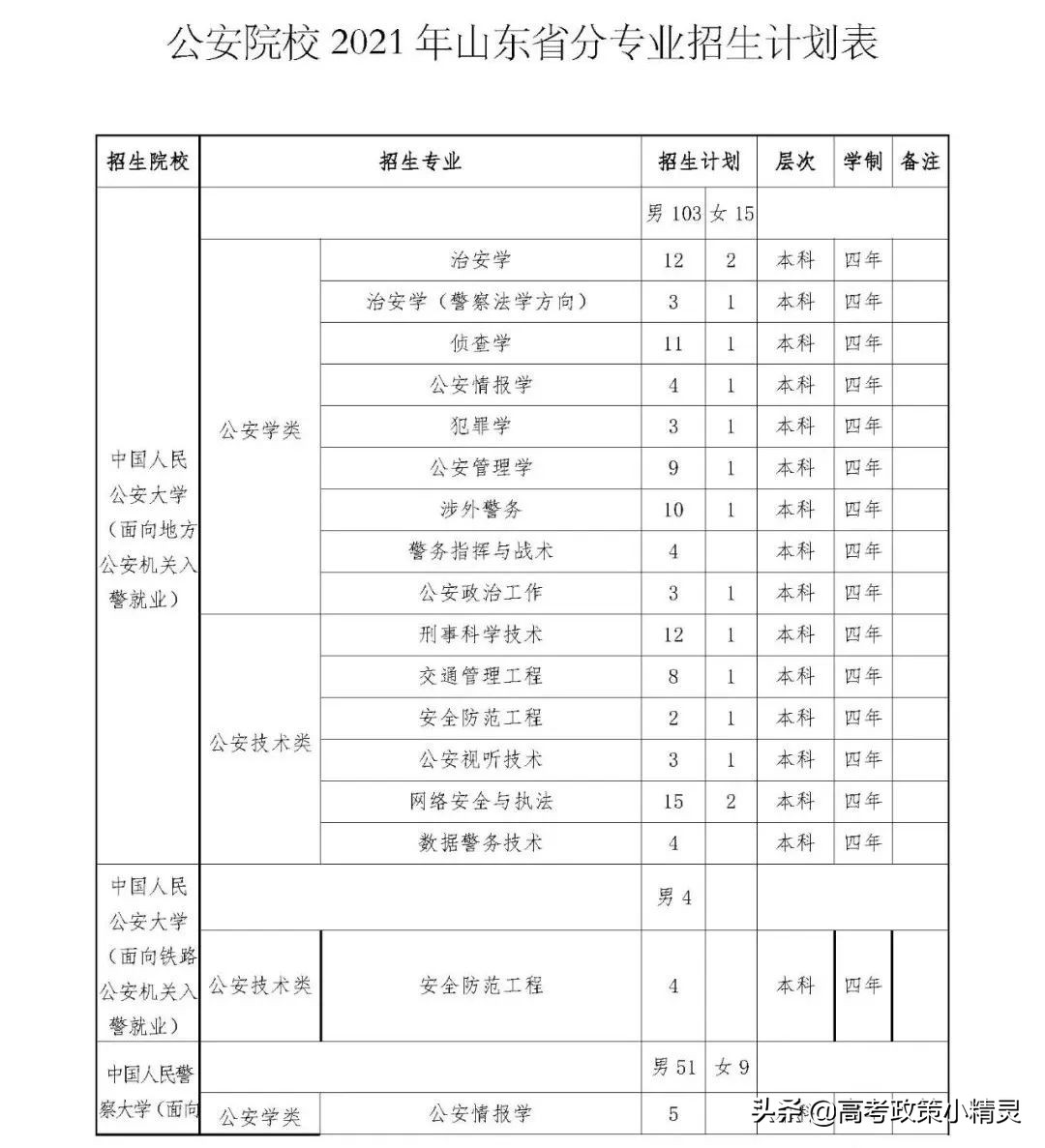2022年报考公安类院校的方方面面，山东高考生必看