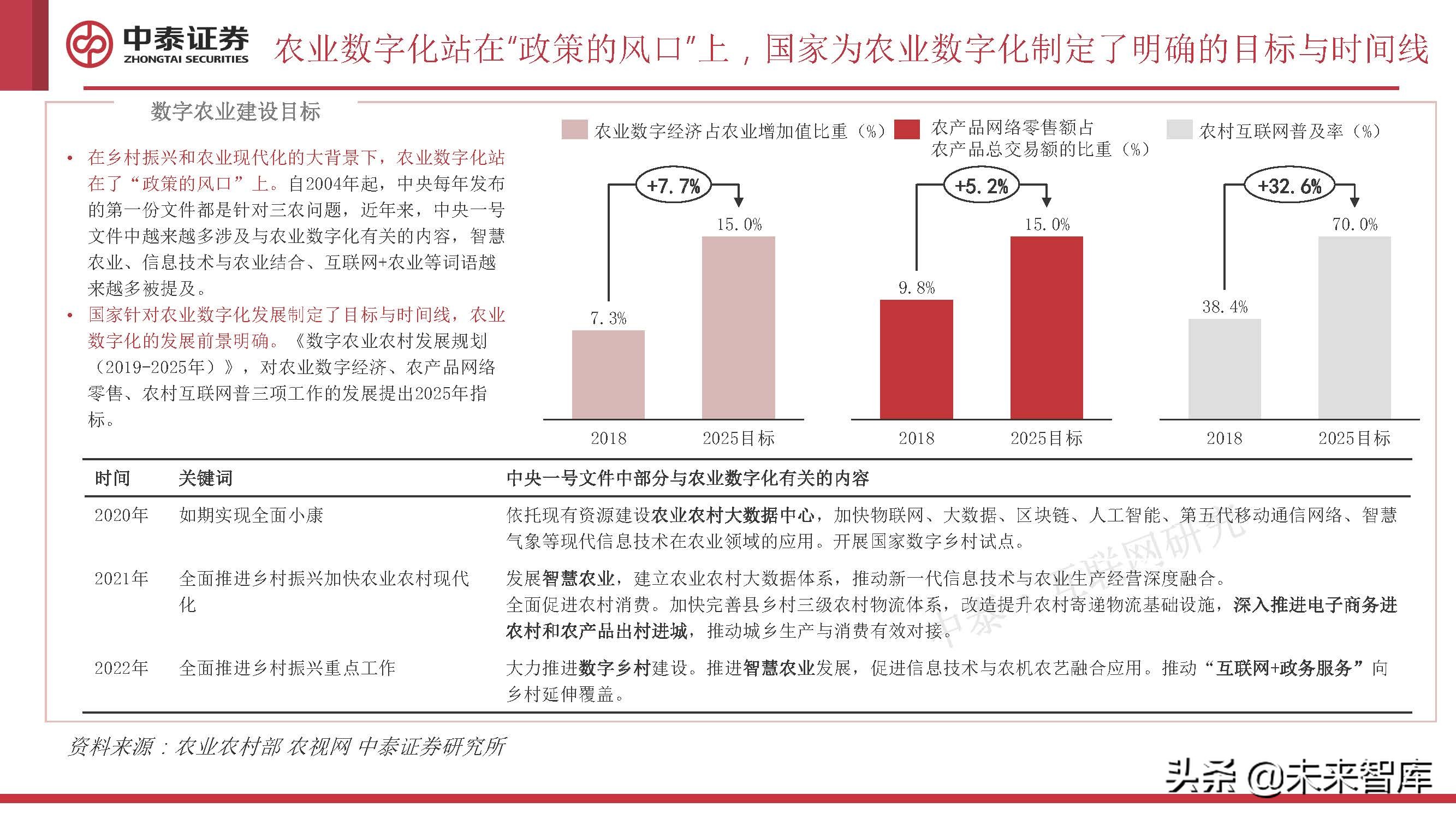 农业数字化专题研究：助力农业的一场“阳谋”
