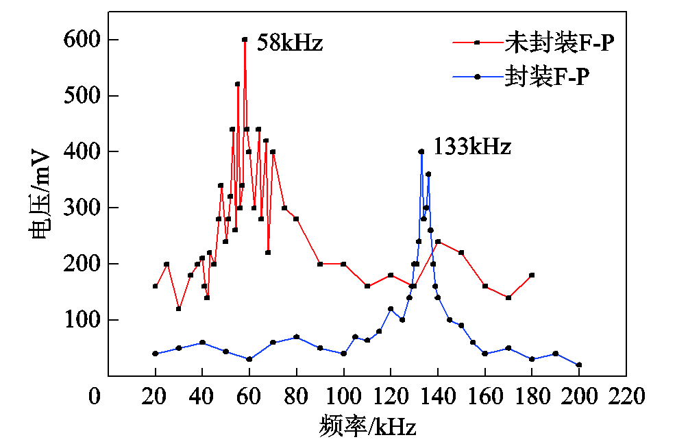 科研简报：EFPI光纤声波传感器在局部放电检测应用中的问题