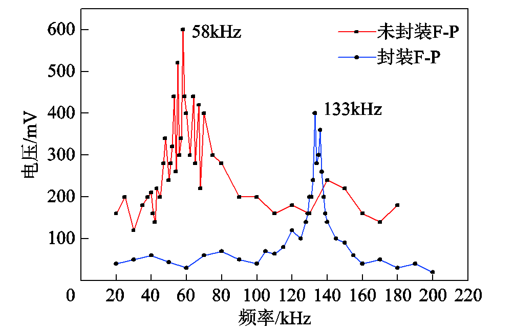 科研簡報：EFPI光纖聲波傳感器在局部放電檢測應(yīng)用中的問題