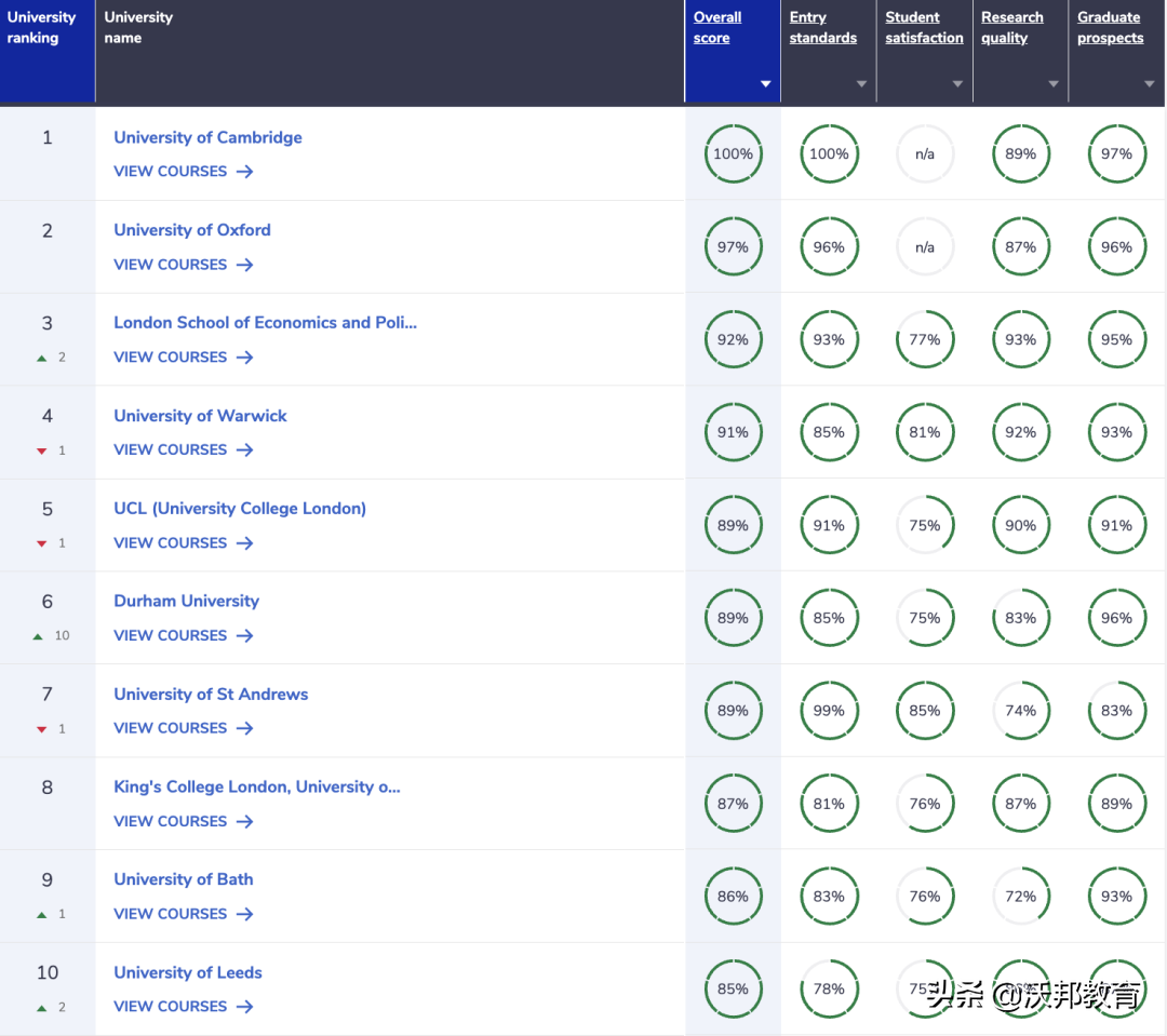 最新！2023年CUG英国大学排名重磅发布！UCL不如巴斯？