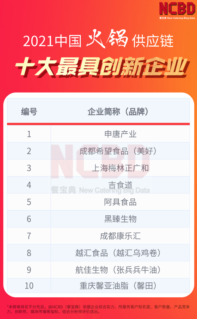 2021中国火锅供应链十大最具创新企业：申唐、美好、馨田等上榜