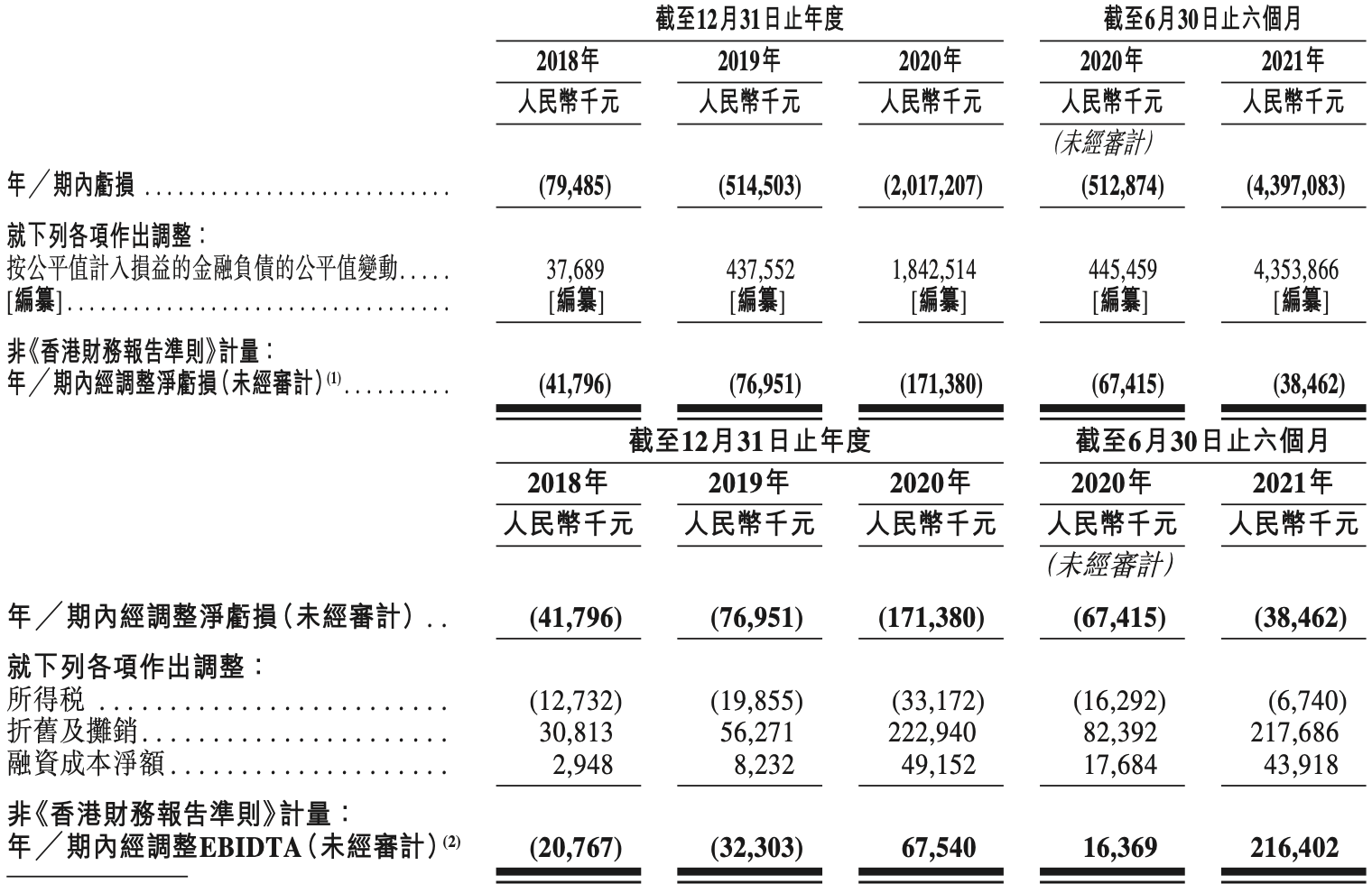 KK集团招股书失效，首次冲刺港交所上市失利，尚未实现盈利