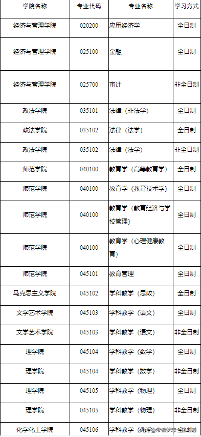 2022最新调剂信息汇总（3.26-3.28）