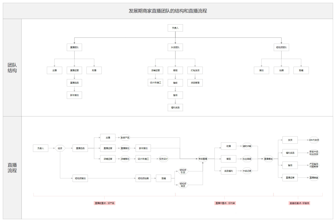 抖音直播全流程实操干货