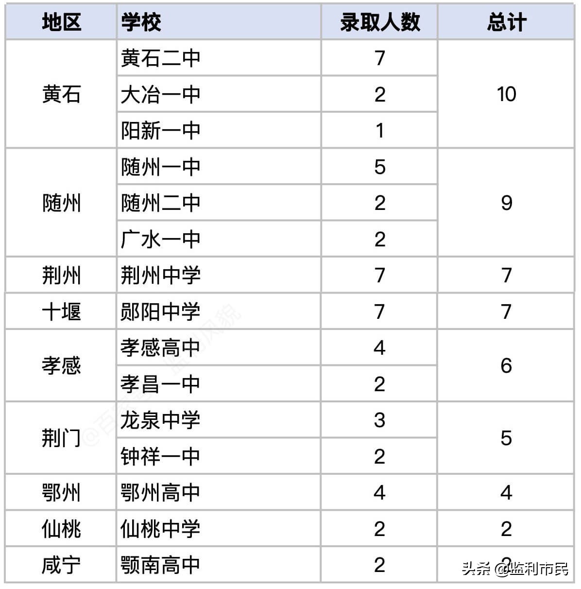 湖北各市清华北大率：武汉襄阳恩施前三，孝感荆州咸宁后三位