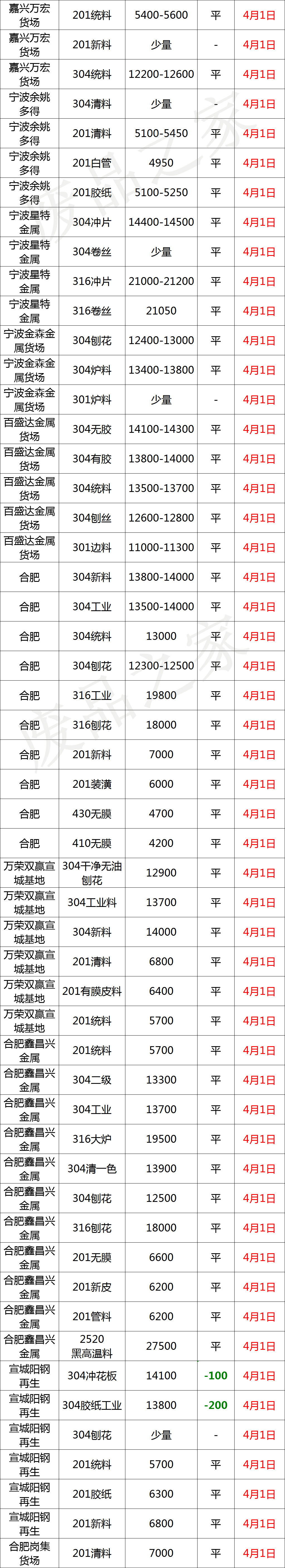 最新4月1日不锈钢基地报价参考汇总（附不锈钢报价表）