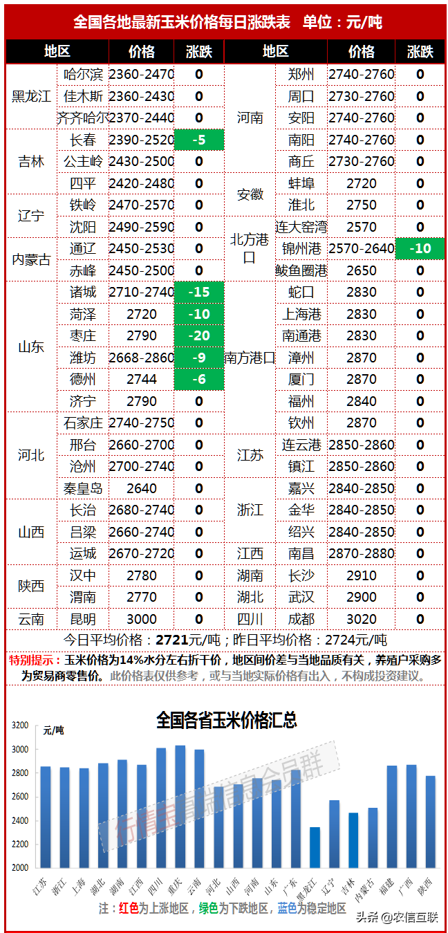 今日玉米行情丨可能减产？小麦涨！拍卖禁饲料厂参拍，玉米也涨了