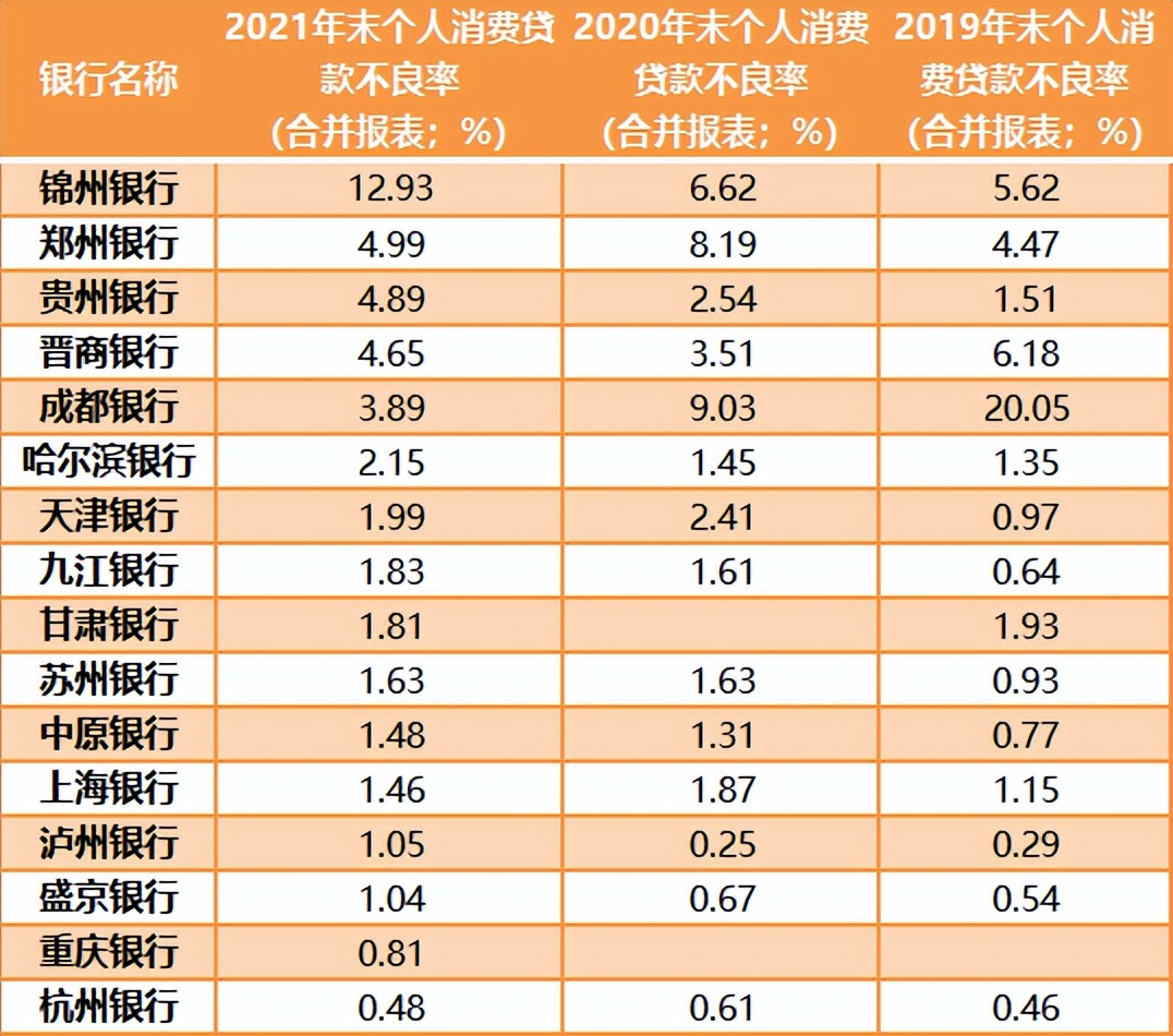 百家城商行不良资产解析：哪些业务风险攀升？谁在裸泳？