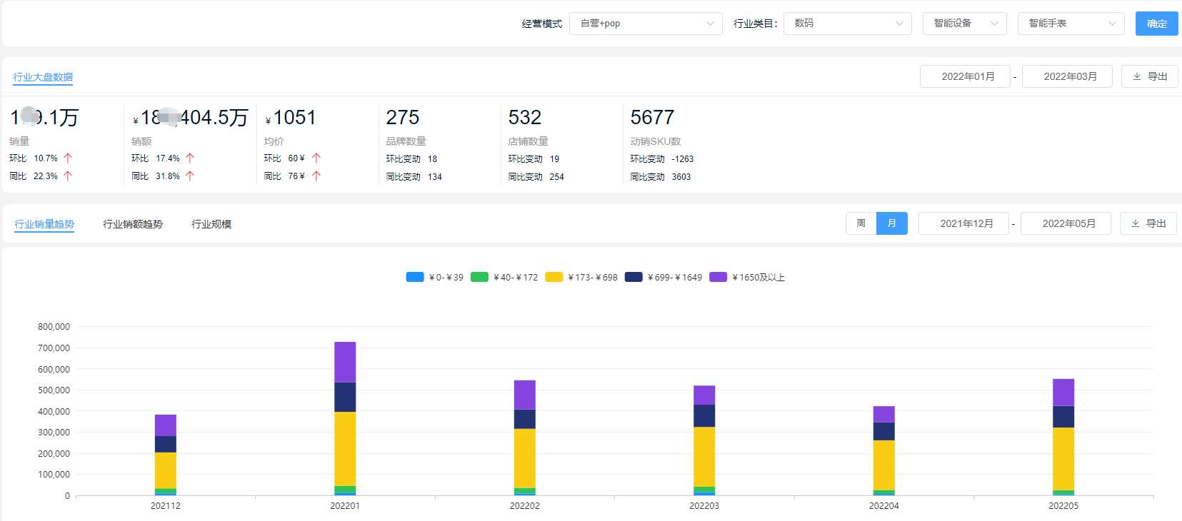 2022年Q1季度智能手表品牌销售榜：华为第一，苹果销量落后于小米